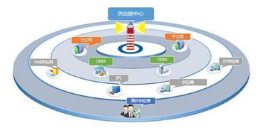 沒有供應鏈管理服務，拿什么來成就偉大企業？
